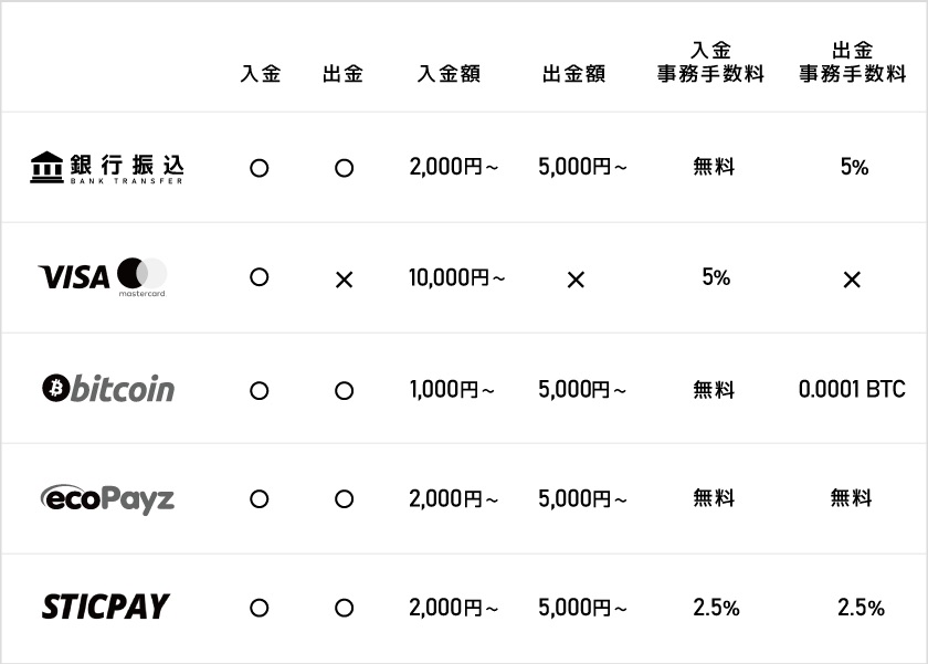 エルドアカジノ入出金方法